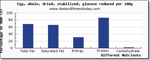 chart to show highest total fat in fat in an egg per 100g